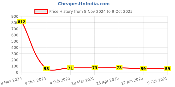 industrybuying.com APL Apollo 19.05 mm (3/4 Inch) CPVC Plain Fitting Union, CMN02110W apl apollo Price History Graph from 8 Nov 2024 to 8 Oct 2025