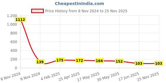 industrybuying.com APL Apollo 19.05 mm (3/4 Inch) uPVC Plain Fitting Ball Valve, UMN01220W apl apollo Price History Graph from 8 Nov 2024 to 24 Nov 2025