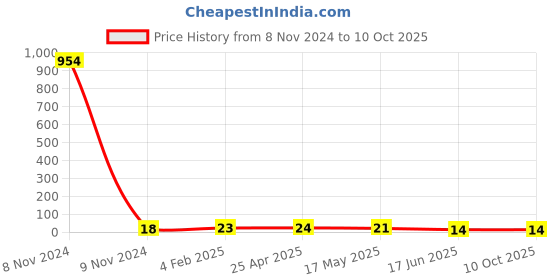 industrybuying.com APL Apollo 19.05 mm (3/4 Inch) uPVC Plain Fitting Elbow 90, UM01010W apl apollo Price History Graph from 8 Nov 2024 to 10 Oct 2025