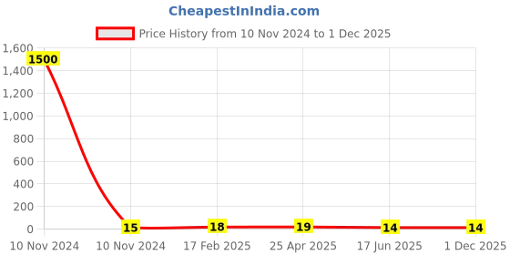 industrybuying.com Apl Apollo 19.05 mm (3/4 Inch) UPVC SCH 80 Elbow 45 UM01190W apl apollo Price History Graph from 10 Nov 2024 to 1 Dec 2025