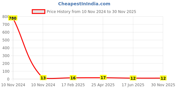 industrybuying.com Apl Apollo 19.05 mm (3/4 Inch) UPVC SCH 80 FTA UM01070W apl apollo Price History Graph from 10 Nov 2024 to 30 Nov 2025