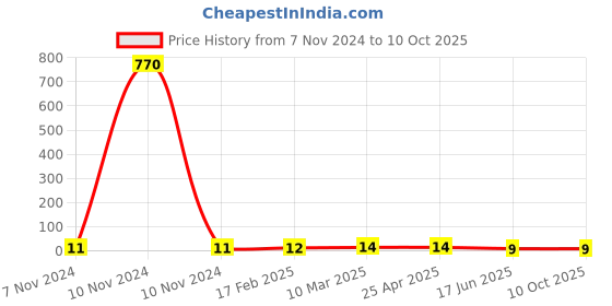 industrybuying.com Apl Apollo 19.05 mm (3/4 Inch) UPVC SCH 80 MTA UM01060W apl apollo Price History Graph from 7 Nov 2024 to 10 Oct 2025