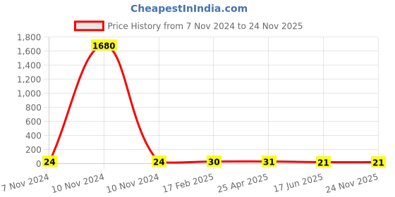 industrybuying.com Apl Apollo 19.05 mm (3/4 Inch) UPVC SCH 80 Tee UM01030W apl apollo Price History Graph from 7 Nov 2024 to 24 Nov 2025