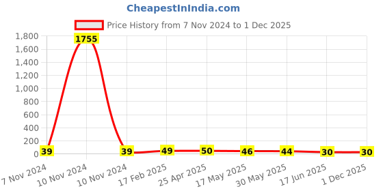 industrybuying.com Apl Apollo 19.05 mm (3/4 Inch) UPVC SCH 80 Union UM01080W apl apollo Price History Graph from 7 Nov 2024 to 30 Nov 2025