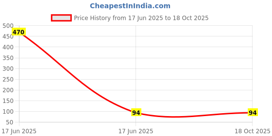 industrybuying.com APL Apollo 19.05 mm (3/4 Inch) uPVC Threaded Fitting Compact Long Handle Ball Valve, PTCT03250W apl apollo Price History Graph from 17 Jun 2025 to 18 Oct 2025