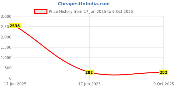 industrybuying.com APL Apollo 19.81 cm (7.8 inch) uPVC Plain Fitting Coupler PN4, PM032708 apl apollo Price History Graph from 17 Jun 2025 to 9 Oct 2025