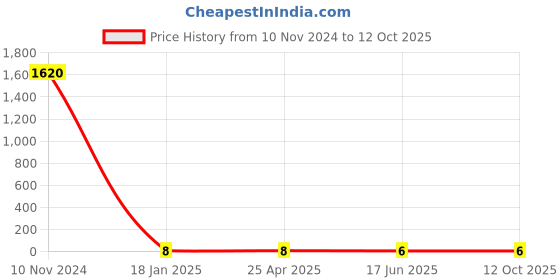 industrybuying.com Apl Apollo 1x1/2 Inch UPVC SCH 80 Reducer Bush UM0111010V apl apollo Price History Graph from 10 Nov 2024 to 12 Oct 2025