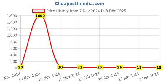 industrybuying.com Apl Apollo 1x3/4 Inch UPVC SCH 80 Reducer Coupler UM0109010W apl apollo Price History Graph from 7 Nov 2024 to 2 Dec 2025