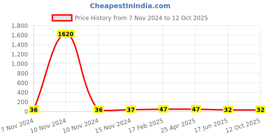 industrybuying.com Apl Apollo 1x3/4 Inch UPVC SCH 80 Reducer Tee UM0112010W apl apollo Price History Graph from 7 Nov 2024 to 12 Oct 2025