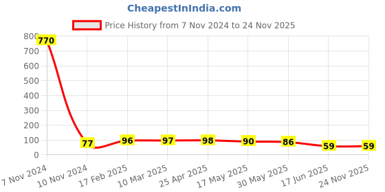 industrybuying.com APL Apollo 2-1/2 Inch, 65 mm PVC Solfit Tee apl apollo Price History Graph from 7 Nov 2024 to 24 Nov 2025