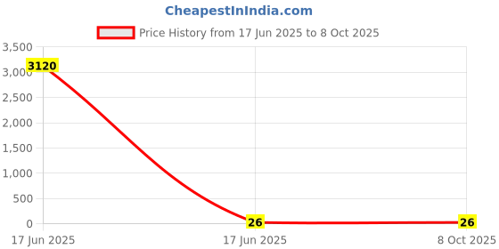 industrybuying.com APL Apollo 2-1/2 Inch, 65 mm PVC Solfit Tee apl apollo Price History Graph from 17 Jun 2025 to 8 Oct 2025
