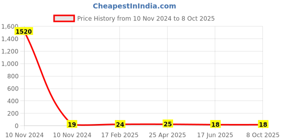 industrybuying.com APL Apollo 2 Inch, 50 mm PVC Pushfit End Cap PM03211V apl apollo Price History Graph from 10 Nov 2024 to 7 Oct 2025
