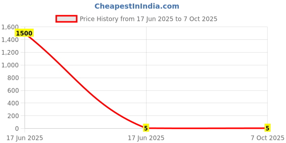 industrybuying.com APL Apollo 2 Inch, 50 mm PVC Threaded MTA PM03220W apl apollo Price History Graph from 17 Jun 2025 to 7 Oct 2025