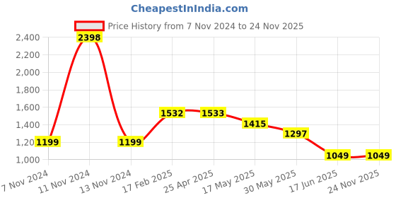 industrybuying.com Apl Apollo 2 Inch CPVC SDR 11 Ball Valve CTP023002 apl apollo Price History Graph from 7 Nov 2024 to 24 Nov 2025