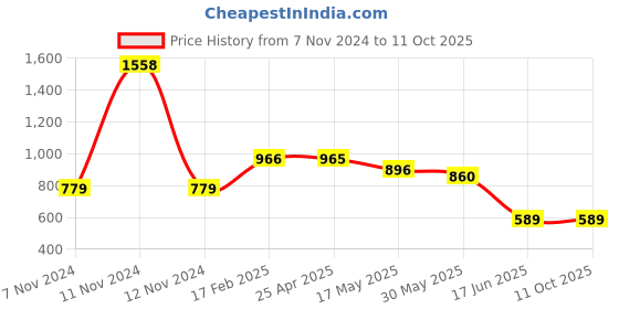 industrybuying.com Apl Apollo 2 Inch UPVC SCH 80 Ball Valve UTP012202 apl apollo Price History Graph from 7 Nov 2024 to 11 Oct 2025