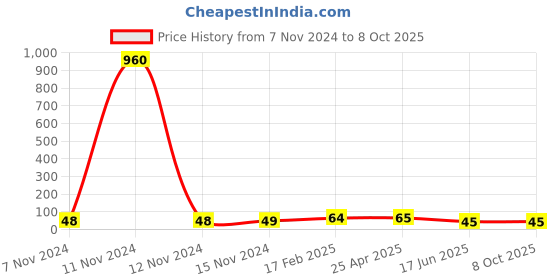 industrybuying.com Apl Apollo 2 Inch UPVC SCH 80 End Cap UM010402 apl apollo Price History Graph from 7 Nov 2024 to 7 Oct 2025