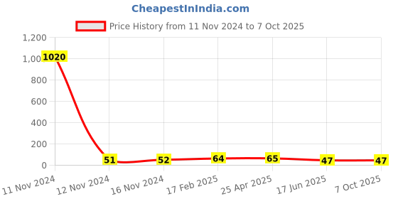 industrybuying.com Apl Apollo 2 Inch UPVC SCH 80 MTA UM010602 apl apollo Price History Graph from 11 Nov 2024 to 7 Oct 2025