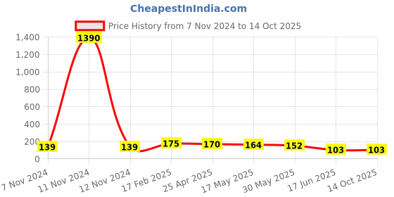 industrybuying.com Apl Apollo 2 Inch UPVC SCH 80 Short Tank Connector UM011702 apl apollo Price History Graph from 7 Nov 2024 to 13 Oct 2025