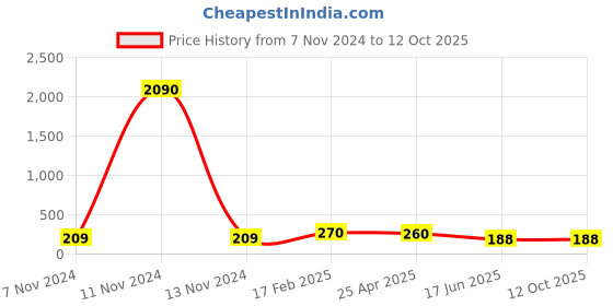 industrybuying.com Apl Apollo 2 Inch UPVC SCH 80 Union UM010802 apl apollo Price History Graph from 7 Nov 2024 to 12 Oct 2025