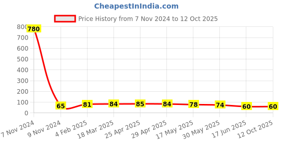 industrybuying.com APL Apollo 2 x 1-1/2 inch CPVC Plain Fitting Reducing Bush, CMN0206021V apl apollo Price History Graph from 7 Nov 2024 to 12 Oct 2025