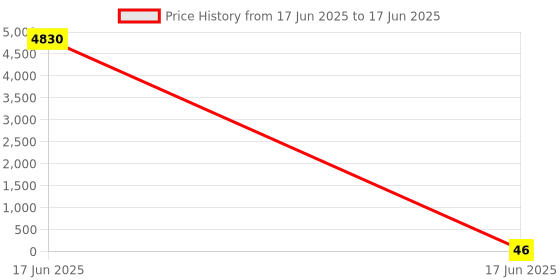 industrybuying.com APL Apollo 2 x 1.25 inch uPVC Plain Fitting Reducing Tee PN10, PM03820201 apl apollo Price History Graph from 17 Jun 2025 to 17 Jun 2025