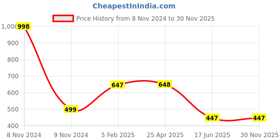 industrybuying.com APL Apollo 2 x 2 inch uPVC Brass Threaded Fitting Male Adaptor, UMN011302 apl apollo Price History Graph from 8 Nov 2024 to 30 Nov 2025