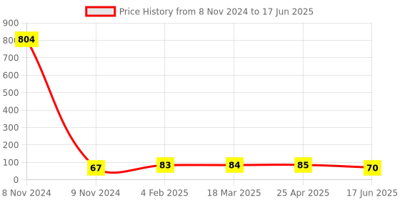 industrybuying.com APL Apollo 2 x 25.4 mm (1 Inch) CPVC Plain Fitting Reducing Bush, CMN02060201 apl apollo Price History Graph from 8 Nov 2024 to 17 Jun 2025