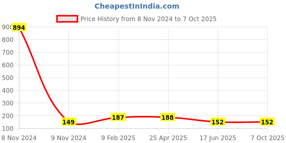 industrybuying.com APL Apollo 2 x 25.4 mm (1 Inch) CPVC Plain Fitting Reducing Coupler, CMN02050201 apl apollo Price History Graph from 8 Nov 2024 to 7 Oct 2025