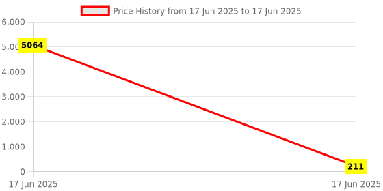 industrybuying.com APL Apollo 2 x 25.4 mm (1 Inch) CPVC Plain Fitting Reducing Tee, CMN02070201 apl apollo Price History Graph from 17 Jun 2025 to 17 Jun 2025