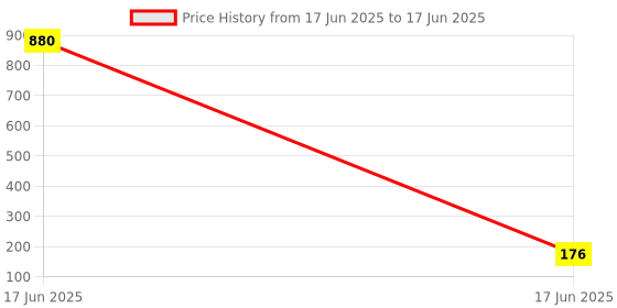 industrybuying.com APL Apollo 2.4 x 2.4 inch uPVC Plain Fitting Threaded Elbow Without Collar, PM03782V02 apl apollo Price History Graph from 17 Jun 2025 to 17 Jun 2025