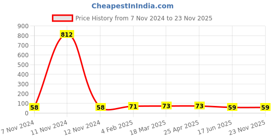 industrybuying.com APL Apollo 2.5 Inch CPVC Brass Threaded Fitting Reducing Female Adpator, CMN02190W0V apl apollo Price History Graph from 7 Nov 2024 to 22 Nov 2025