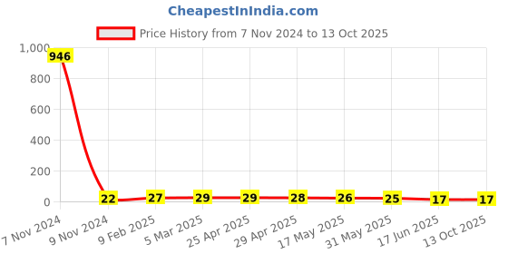 industrybuying.com APL Apollo 2.5 inch uPVC Plain Fitting End Cap PN4, PMN32102 apl apollo Price History Graph from 7 Nov 2024 to 13 Oct 2025