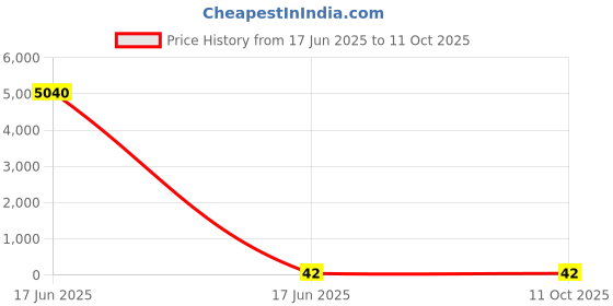industrybuying.com APL Apollo 25 mm x 1/2 inch uPVC Brass Fitting Female Threaded Elbow PN10, PM03950W0V apl apollo Price History Graph from 17 Jun 2025 to 11 Oct 2025