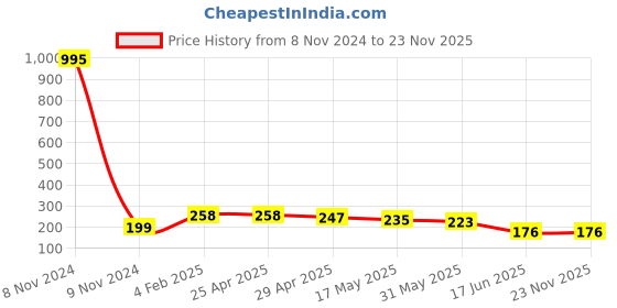 industrybuying.com APL Apollo 25.4 mm (1 Inch) CPVC Brass Threaded Fitting Female Adpator, CMN02181U apl apollo Price History Graph from 8 Nov 2024 to 23 Nov 2025