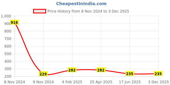 industrybuying.com APL Apollo 25.4 mm (1 Inch) CPVC Brass Threaded Fitting Female Elbow, CMN022001 apl apollo Price History Graph from 8 Nov 2024 to 3 Dec 2025