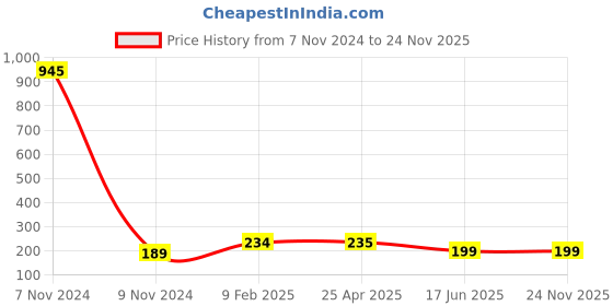 industrybuying.com APL Apollo 25.4 mm (1 Inch) CPVC Brass Threaded Fitting Male Adaptor, CMN021601 apl apollo Price History Graph from 7 Nov 2024 to 24 Nov 2025