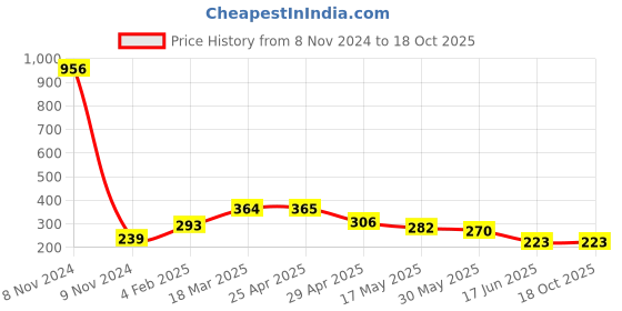 industrybuying.com APL Apollo 25.4 mm (1 Inch) CPVC Plain Fitting Ball Valve, CM233001 apl apollo Price History Graph from 8 Nov 2024 to 18 Oct 2025