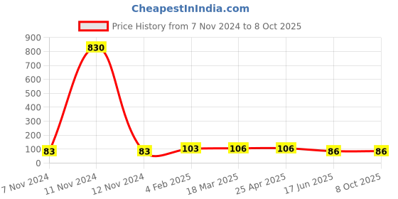industrybuying.com APL Apollo 25.4 mm (1 Inch) CPVC Plain Fitting Cross Tee, CMN021401 apl apollo Price History Graph from 7 Nov 2024 to 8 Oct 2025