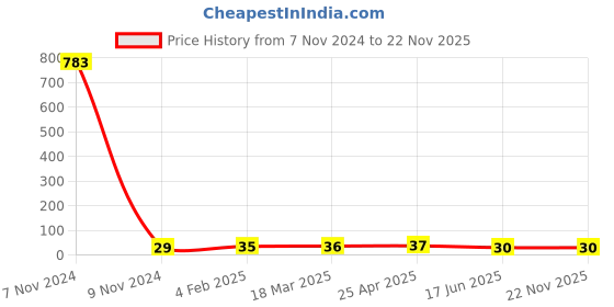 industrybuying.com APL Apollo 25.4 mm (1 Inch) CPVC Plain Fitting Elbow 45, CMN022801 apl apollo Price History Graph from 7 Nov 2024 to 22 Nov 2025