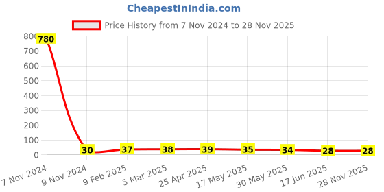 industrybuying.com APL Apollo 25.4 mm (1 Inch) CPVC Plain Fitting Elbow 90, CMN020301 apl apollo Price History Graph from 7 Nov 2024 to 28 Nov 2025
