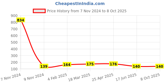 industrybuying.com APL Apollo 25.4 mm (1 Inch) CPVC Plain Fitting Step Over Bend, CMN022601 apl apollo Price History Graph from 7 Nov 2024 to 8 Oct 2025