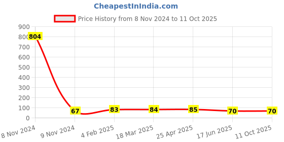 industrybuying.com APL Apollo 25.4 mm (1 Inch) CPVC Plain Fitting Tank Connector Pipe Fitment, CMN023001 apl apollo Price History Graph from 8 Nov 2024 to 11 Oct 2025