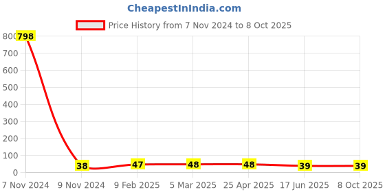 industrybuying.com APL Apollo 25.4 mm (1 Inch) CPVC Plain Fitting Tee, CMN020401 apl apollo Price History Graph from 7 Nov 2024 to 8 Oct 2025