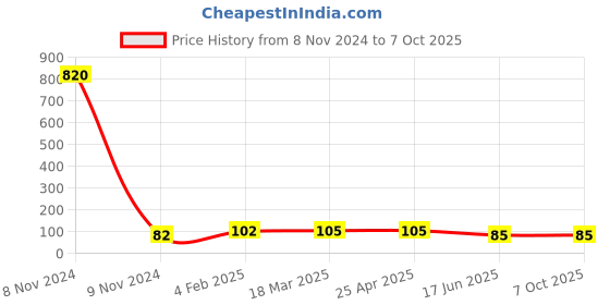 industrybuying.com APL Apollo 25.4 mm (1 Inch) CPVC Plain Fitting Union, CMN021101 apl apollo Price History Graph from 8 Nov 2024 to 7 Oct 2025