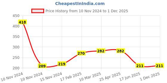 industrybuying.com Apl Apollo 25.4 mm (1 Inch) CPVC SDR 11 Brass Tee CM022201 apl apollo Price History Graph from 10 Nov 2024 to 1 Dec 2025