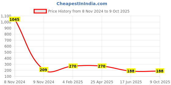 industrybuying.com APL Apollo 25.4 mm (1 Inch) uPVC Plain Fitting Ball Valve, UMN012201 apl apollo Price History Graph from 8 Nov 2024 to 9 Oct 2025