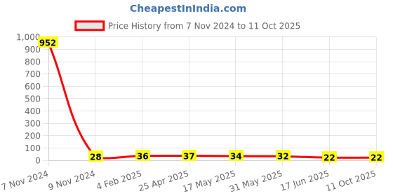 industrybuying.com APL Apollo 25.4 mm (1 Inch) uPVC Plain Fitting Elbow 90, UM010101 apl apollo Price History Graph from 7 Nov 2024 to 10 Oct 2025