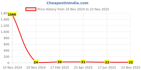 industrybuying.com Apl Apollo 25.4 mm (1 Inch) UPVC SCH 80 Elbow 45 UM011901 apl apollo Price History Graph from 10 Nov 2024 to 22 Nov 2025