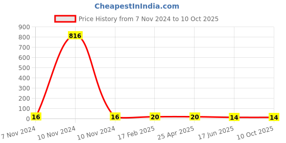 industrybuying.com Apl Apollo 25.4 mm (1 Inch) UPVC SCH 80 End Cap UM010401 apl apollo Price History Graph from 7 Nov 2024 to 9 Oct 2025
