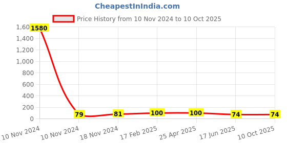 industrybuying.com Apl Apollo 25.4 mm (1 Inch) UPVC SCH 80 Stepover Bend UM012301 apl apollo Price History Graph from 10 Nov 2024 to 10 Oct 2025
